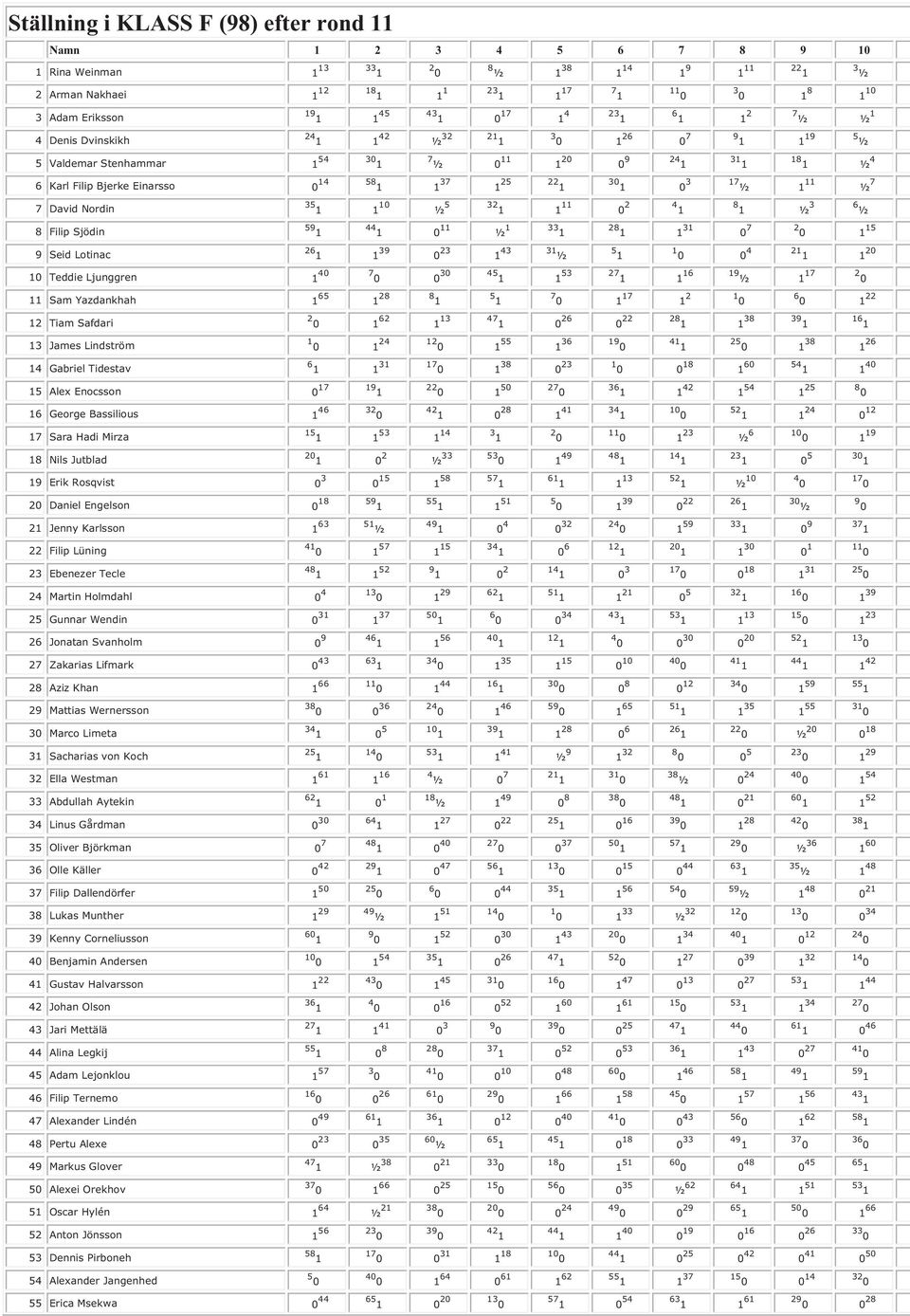 Sam Yazdankhah 1 6 28 1 12 12 Tiam Safdari 62 1 113 2 022 13 James Lindström 1 2 126 14 Gabriel Tidestav 1 38 23 160 15 Alex Enocsson 0 17 2 2 1 25 16 George Bassilious 1 46 3 141 2 17 Sara Hadi