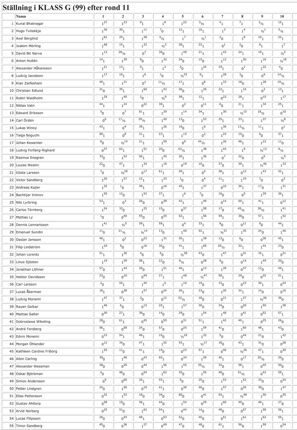 Waldholm 1 45 9 ½ 2 1 117 12 Niklas Vatn 24 22 011 13 Edward Eriksson 61 1 114 ½8 ½ 14 Carl Ördén 0 7 ½ 29 ½ 1 ½8 15 Lukas Winoy 1 13 ½ 16 Taiga Noguchi 60 1 15 2 1 24 17 Johan Kewenter 14 ½ 59 9 44