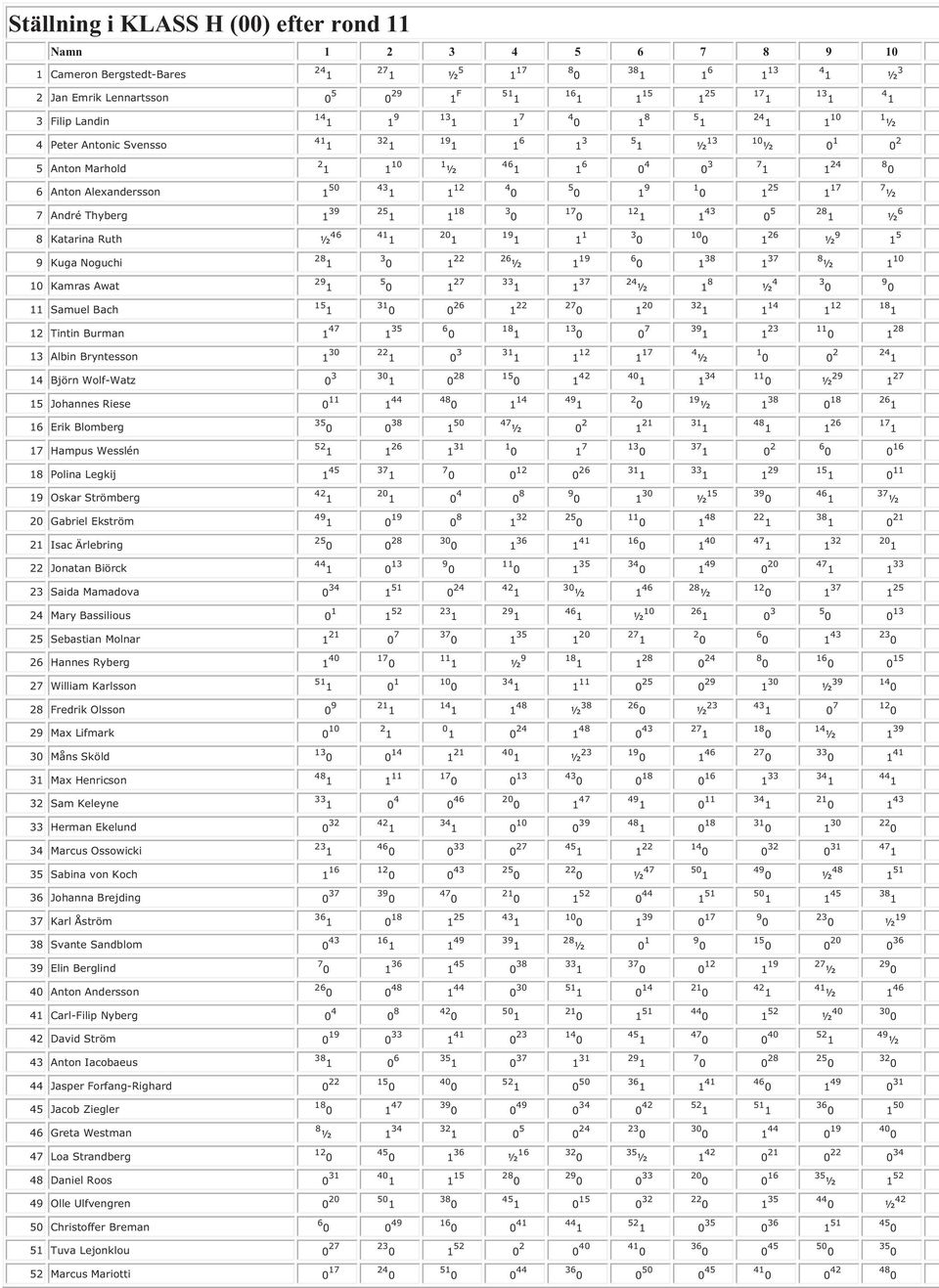 122 2 1 12 Tintin Burman 1 35 1 1 1 13 Albin Bryntesson 1 30 117 4 ½ 14 Björn Wolf-Watz 0 3 1 1 29 ½ 127 15 Johannes Riese 0 44 4 19 ½ 8 16 Erik Blomberg 3 3 150 47 ½ 121 1 17 Hampus Wesslén 131 1 1