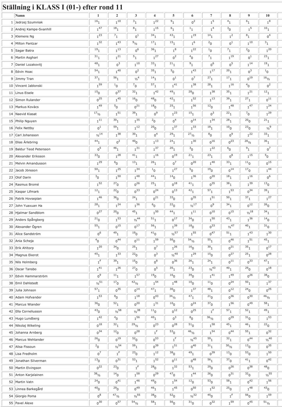Kovàcs 1 49 2 1 1 24 14 Naevid Kiasat 17 ½ 15 Philip Nguyen 1 11 0 34 16 Felix Nettby 0 1 1 2 9 ½ 17 Carl Johansson ½ 38 27 ½ 122 18 Elias Ärlebring 23 28 ½ 19 Baldur Teod Petersson 0 5 137 20