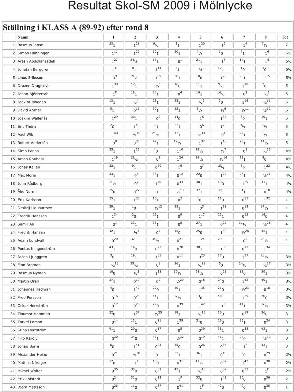 Joakim Wallenås 1 29 1 134 5 11 Eric Thörn 120 9 ½ 8 ½ 5 12 Axel Wik 1 40 ½ 15 21 ½ 1 14 ½ 04 9 ½ 5 13 Robert Anderzén 0 35 19 ½ 118 14 ½ 5 14 Simo Panas 12 ½ 7 ½ 03 ½ 13 4½ 15 Arash Rouhani 1 2 ½