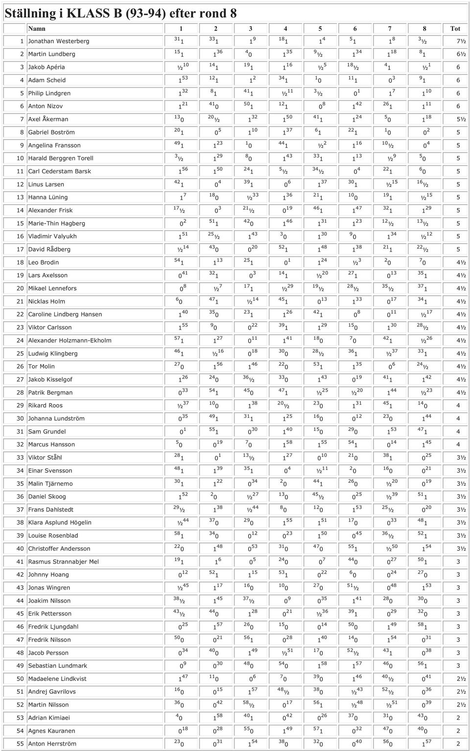 Barsk 1 50 5 ½ 34 ½ 5 12 Linus Larsen 137 15 ½ 16 ½ 5 13 Hanna Lüning 1 7 33 ½ 136 15 ½ 5 14 Alexander Frisk 17 ½ 21 ½ 5 15 Marie-Thin Hagberg 0 2 4 1 2 ½ 13 ½ 5 16 Vladimir Valyukh 1 51 25 ½ ½12 5