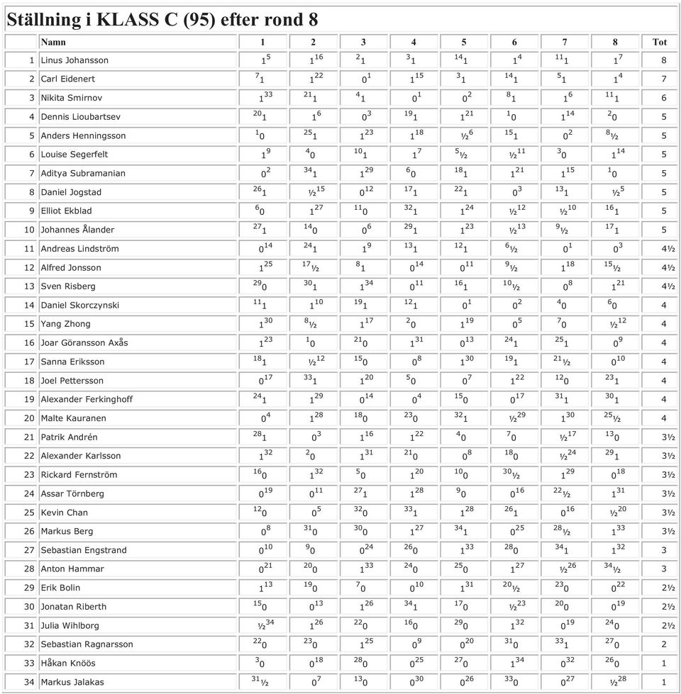 Lindström 0 14 6 ½ 03 4½ 12 Alfred Jonsson 1 7 ½ 1 011 9 ½ 1 15 ½ 4½ 13 Sven Risberg 1 10 ½ 121 4½ 14 Daniel Skorczynski 02 4 15 Yang Zhong 1 30 8 ½ 1 19 5 12 ½ 4 16 Joar Göransson Axås 1 23 2 3 4 17