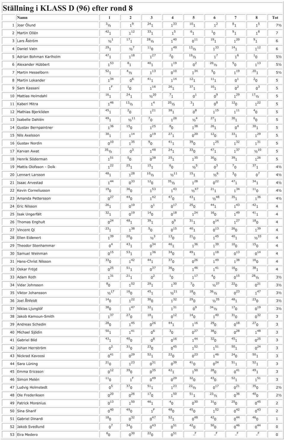 Mathias Bjerkliden 1 11 5 13 Isabelle Dahlén 11 ½ ½4 5 14 Gustav Bernpaintner 1 5 15 Nils Axelsson 9 1 5 16 Gustav Nordin 0 35 3 1 31 5 17 Karvan Awat 35 ½ 148 3 ½10 5 18 Henrik Söderman 1 51 3 5 19
