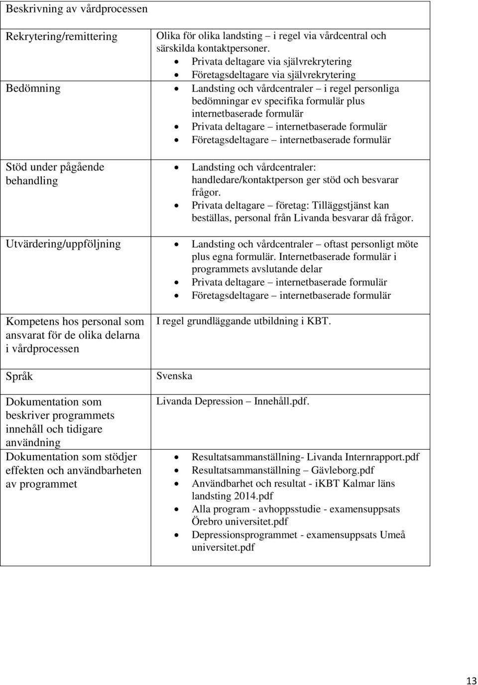 Privata deltagare internetbaserade formulär Företagsdeltagare internetbaserade formulär Stöd under pågående behandling Landsting och vårdcentraler: handledare/kontaktperson ger stöd och besvarar