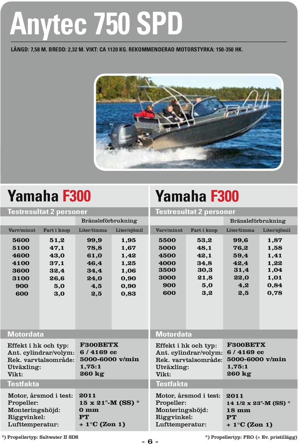 0,83 Yamaha F300 4000 3500 3000 900 600 53,2 48,1 42,1 34,8 30,3 21,8 5,0 3,2 99,6 76,2 59,4 42,4 31,4 22,0 4,2 2,5 1,87 1,58 1,41 1,22 1,04 1,01 0,84 0,78