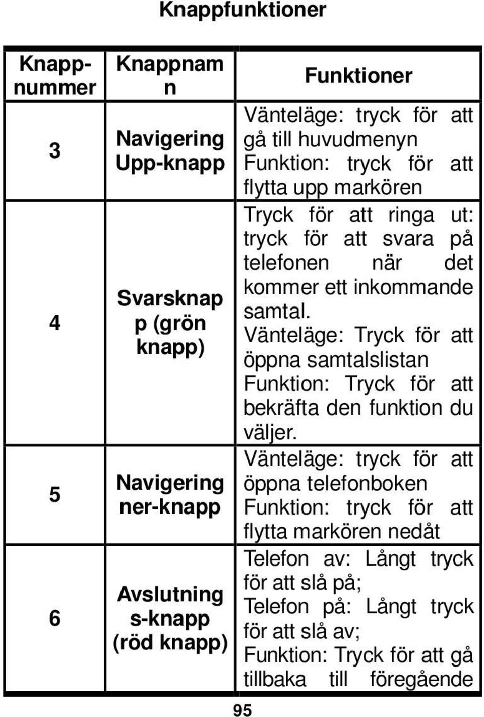 inkommande samtal. Vänteläge: Tryck för att öppna samtalslistan Funktion: Tryck för att bekräfta den funktion du väljer.