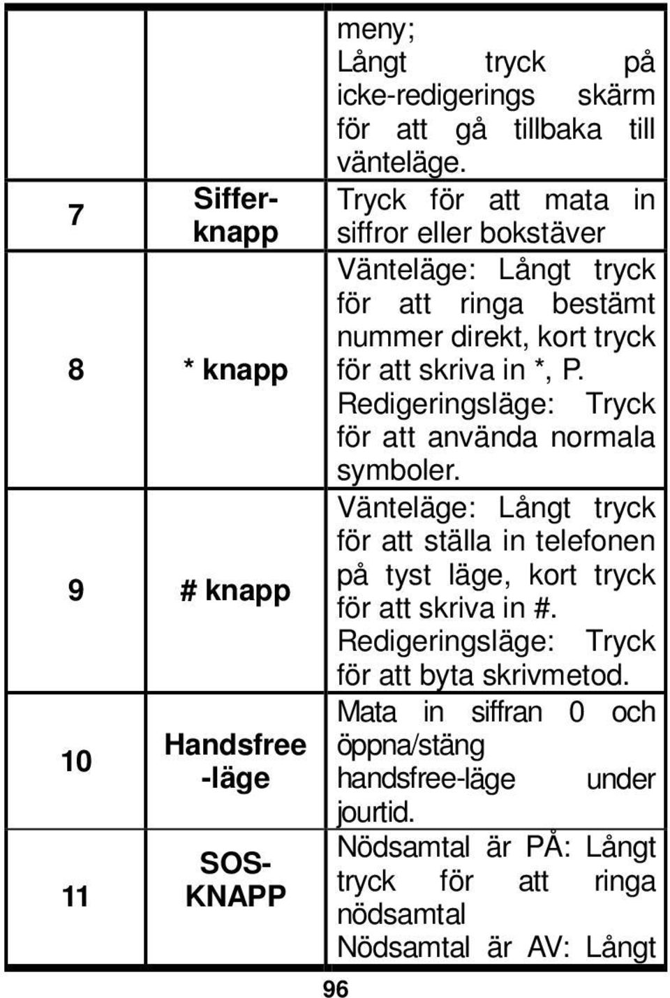 Redigeringsläge: Tryck för att använda normala symboler. Vänteläge: Långt tryck för att ställa in telefonen på tyst läge, kort tryck för att skriva in #.