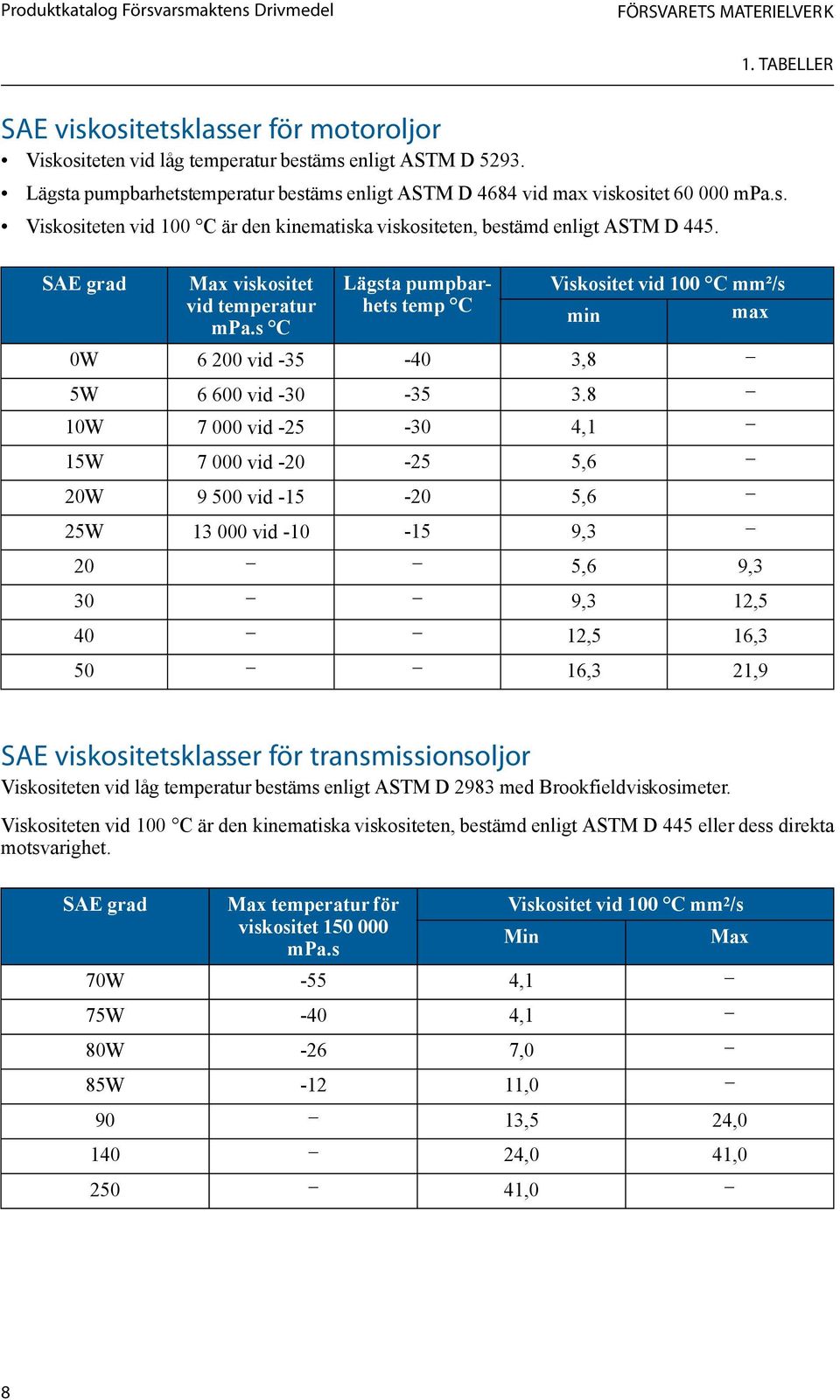 SAE grad Max viskositet vid temperatur mpa.s C Lägsta pumpbarhets temp C Viskositet vid 100 C mm²/s min max 0W 6 200 vid -35-40 3,8 5W 6 600 vid -30-35 3.