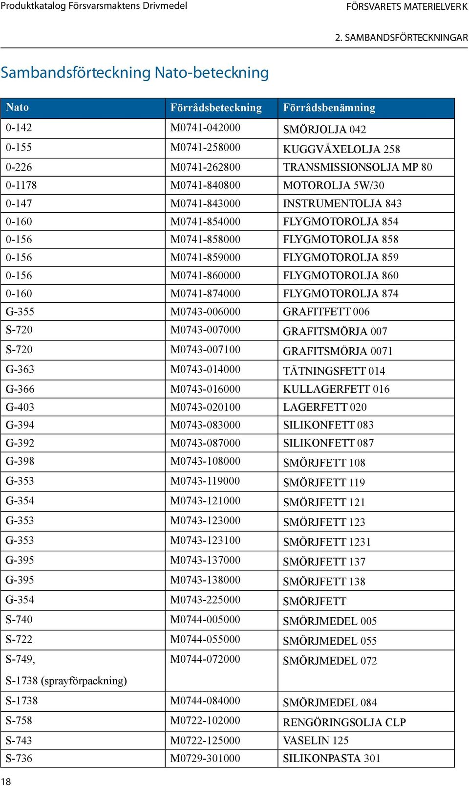 TRANSMISSIONSOLJA MP 80 0-1178 M0741-840800 MOTOROLJA 5W/30 0-147 M0741-843000 INSTRUMENTOLJA 843 0-160 M0741-854000 FLYGMOTOROLJA 854 0-156 M0741-858000 FLYGMOTOROLJA 858 0-156 M0741-859000