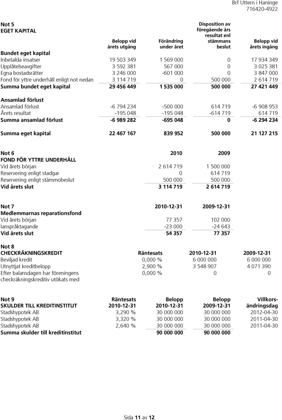 bundet eget kapital 29 456 449 1 535 000 500 000 27 421 449 Ansamlad förlust Ansamlad förlust -6 794 234-500 000 614 719-6 908 953 Årets resultat -195 048-195 048-614 719 614 719 Summa ansamlad