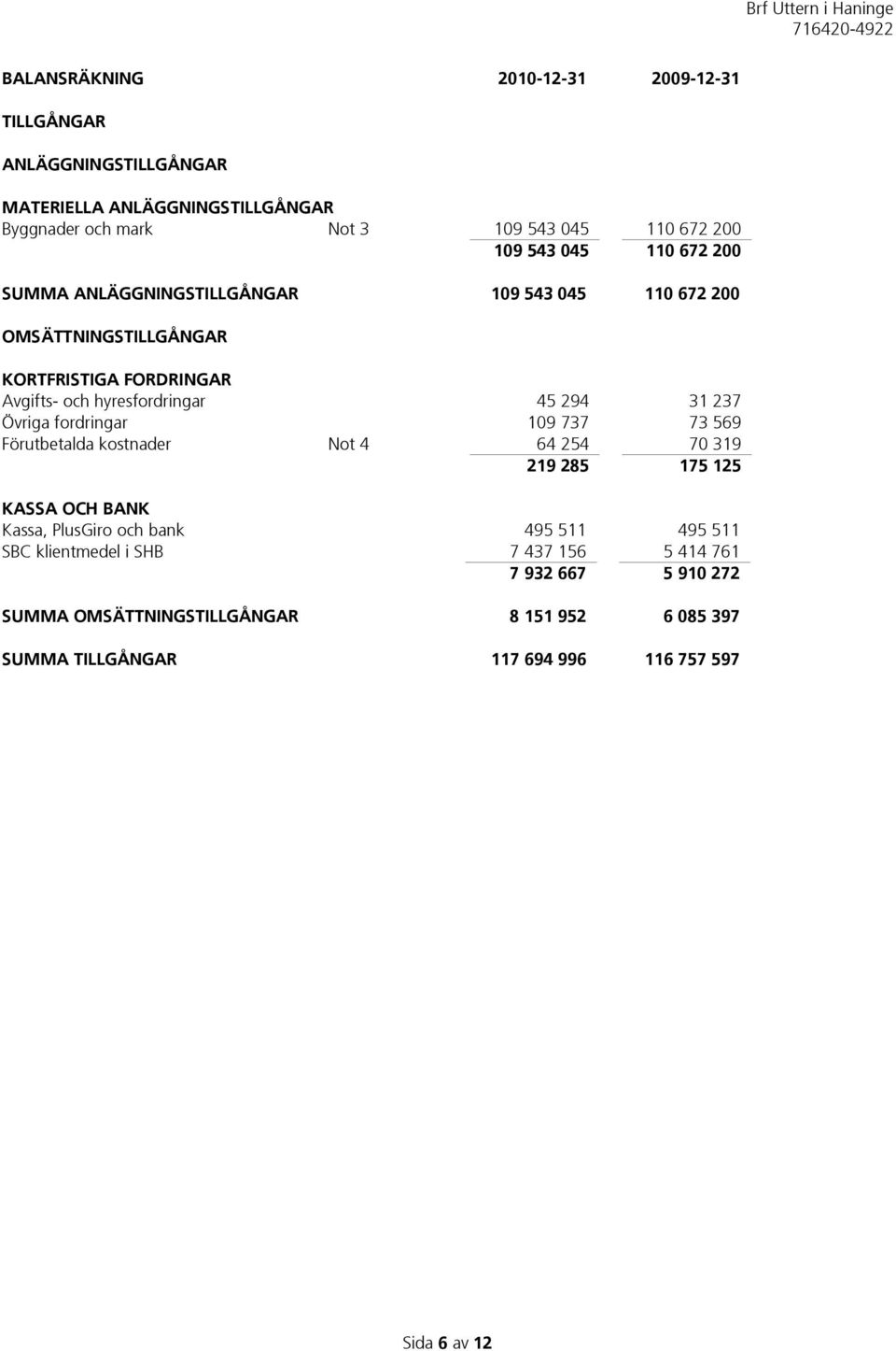 237 Övriga fordringar 109 737 73 569 Förutbetalda kostnader Not 4 64 254 70 319 219 285 175 125 KASSA OCH BANK Kassa, PlusGiro och bank 495 511 495 511 SBC