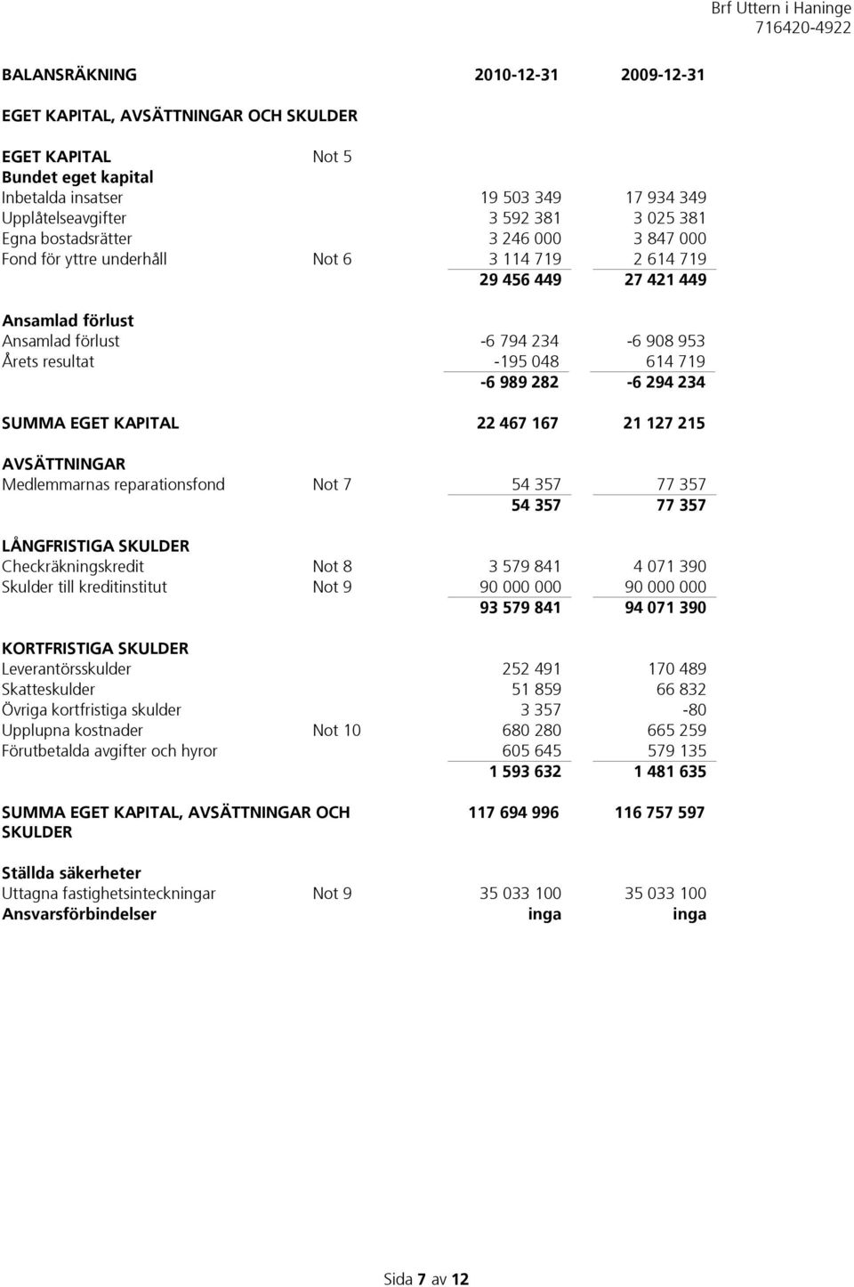 282-6 294 234 SUMMA EGET KAPITAL 22 467 167 21 127 215 AVSÄTTNINGAR Medlemmarnas reparationsfond Not 7 54 357 77 357 54 357 77 357 LÅNGFRISTIGA SKULDER Checkräkningskredit Not 8 3 579 841 4 071 390