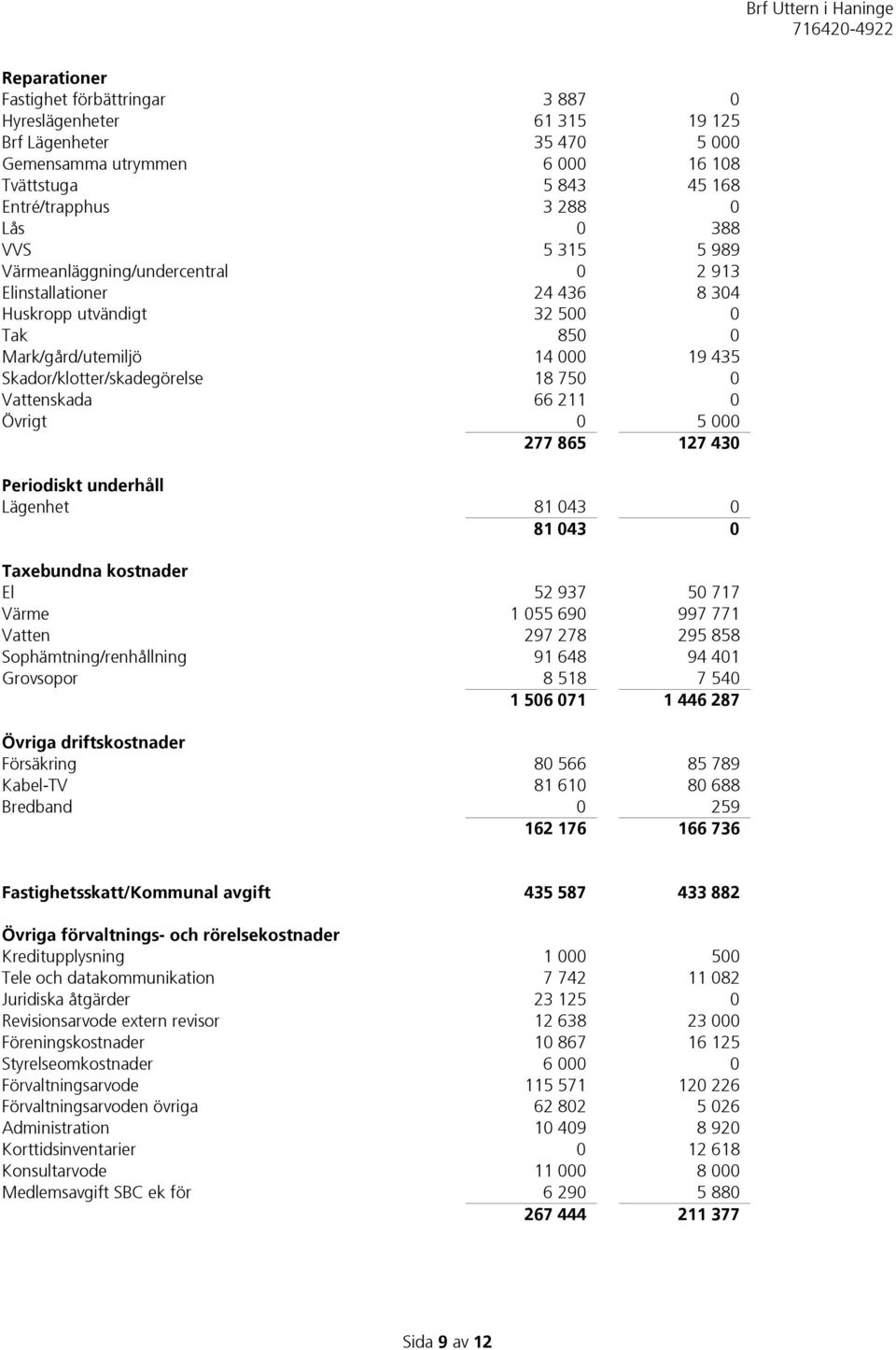 211 0 Övrigt 0 5 000 277 865 127 430 Periodiskt underhåll Lägenhet 81 043 0 81 043 0 Taxebundna kostnader El 52 937 50 717 Värme 1 055 690 997 771 Vatten 297 278 295 858 Sophämtning/renhållning 91