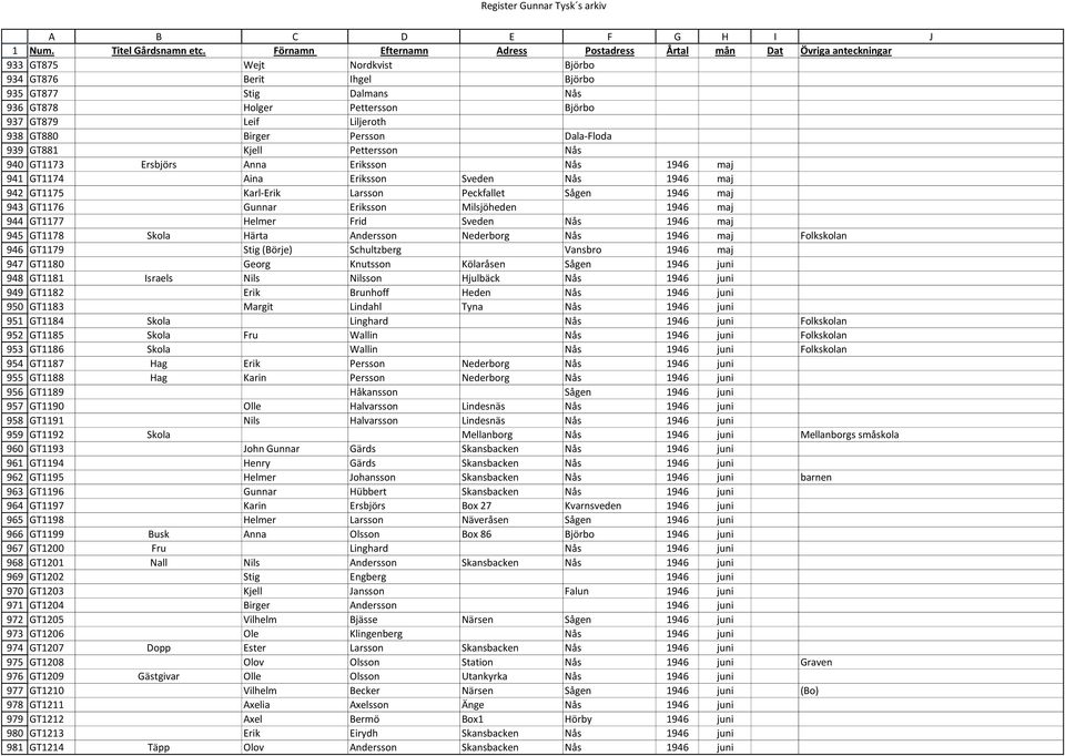 Förnamn Efternamn Adress Postadress Årtal mån Dat Övriga anteckningar GT875 Wejt Nordkvist Björbo GT876 Berit Ihgel Björbo GT877 Stig Dalmans Nås GT878 Holger Pettersson Björbo GT879 Leif Liljeroth