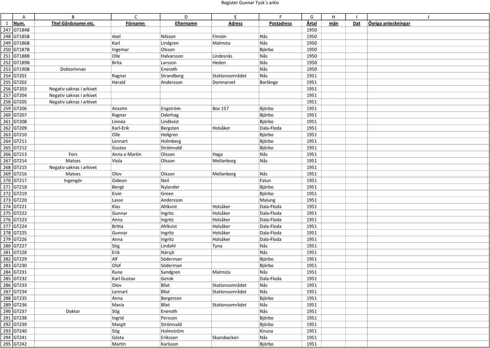 Förnamn Efternamn Adress Postadress Årtal mån Dat Övriga anteckningar GT184B 1950 GT185B Axel Nilsson Finnön Nås 1950 GT186B Karl Lindgren Malmsta Nås 1950 GT187B Ingemar Olsson Björbo 1950 GT188B