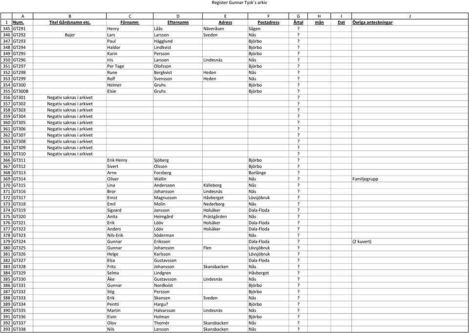 GT294 Haldor Lindkvist Björbo? GT295 Karin Persson Björbo? GT296 Iris Larsson Lindesnäs Nås? GT297 Per Tage Olofsson Björbo? GT298 Rune Bergkvist Heden Nås? GT299 Rolf Svensson Heden Nås?