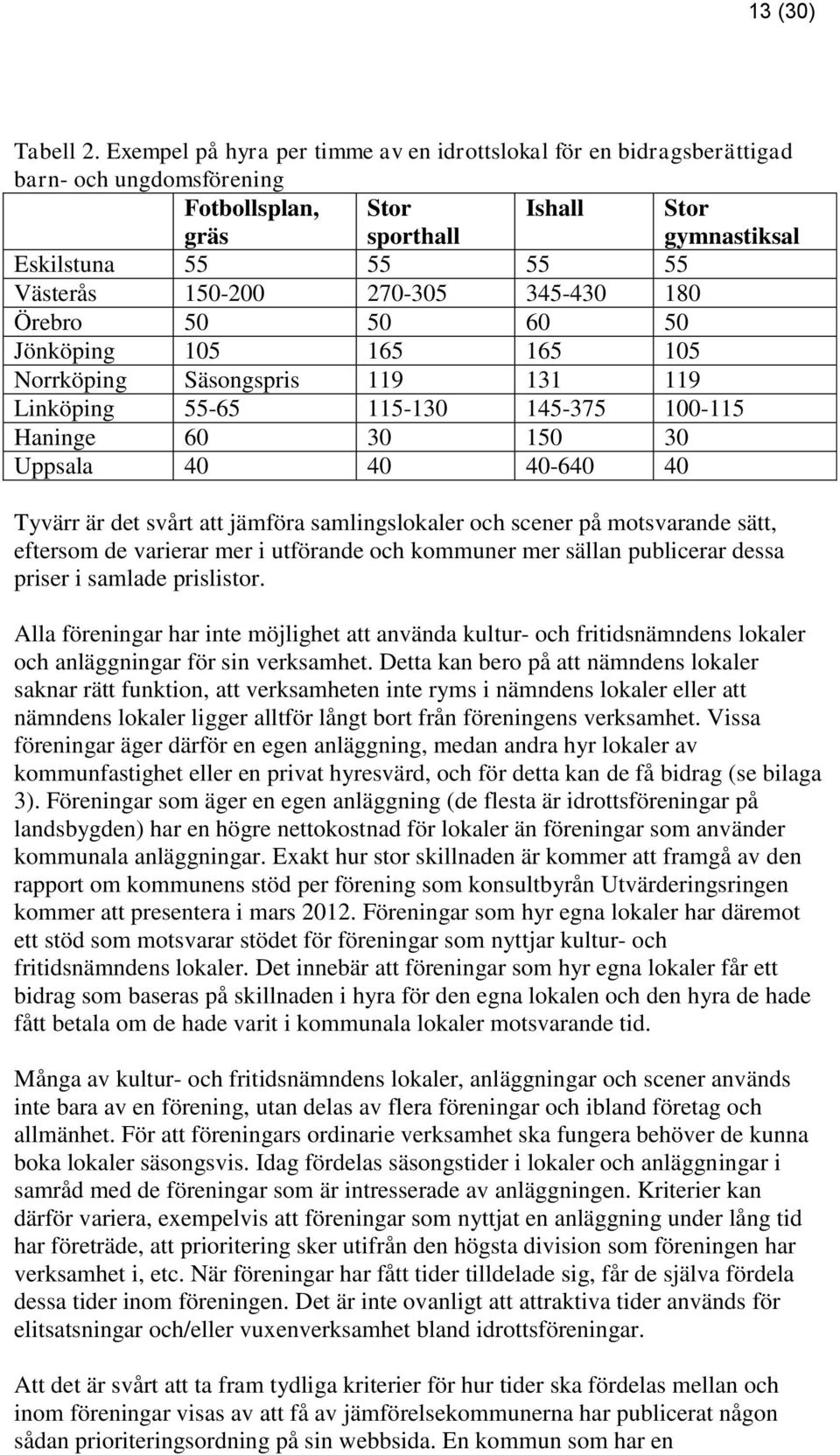 270-305 345-430 180 Örebro 50 50 60 50 Jönköping 105 165 165 105 Norrköping Säsongspris 119 131 119 Linköping 55-65 115-130 145-375 100-115 Haninge 60 30 150 30 Uppsala 40 40 40-640 40 Tyvärr är det