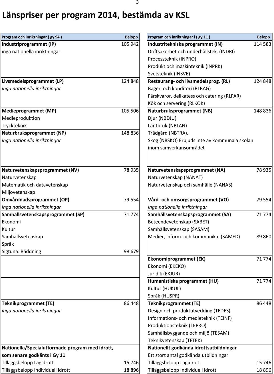(RL) 124 848 Bageri och konditori (RLBAG) Färskvaror, delikatess och catering (RLFAR) Kök och servering (RLKOK) 105 506 Naturbruksprogrammet (NB) 148 836 Djur (NBDJU) Lantbruk (NBLAN) 148 836