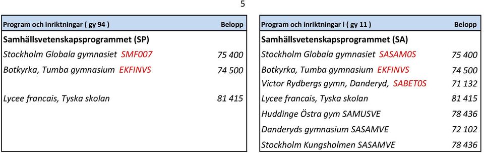 EKFINVS 74 500 Victor Rydbergs gymn, Danderyd, SABET0S 71 132 Lycee francais, Tyska skolan 81 415 Lycee francais,