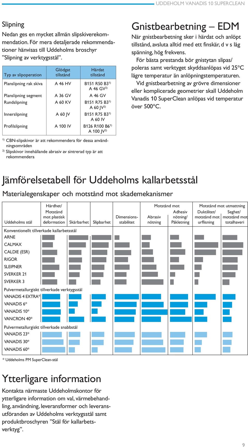 Innerslipning A 60 JV B151 R75 B3 1) A 60 IV Profilslipning A 100 IV B126 R100 B6 1) A 100 JV 2) Gnistbearbetning EDM När gnistbearbetning sker i härdat och anlöpt tillstånd, avsluta alltid med ett