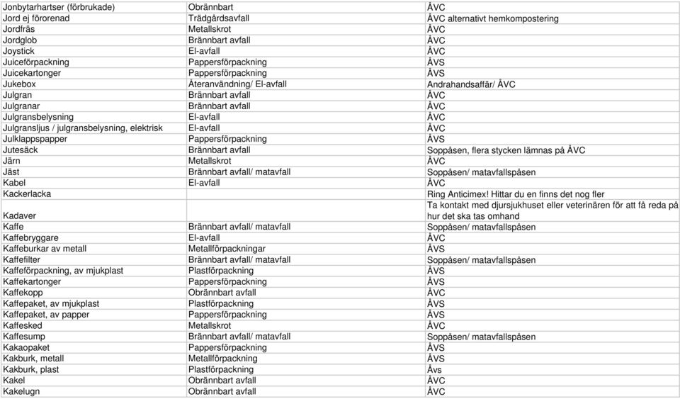 Julgransbelysning El-avfall ÅVC Julgransljus / julgransbelysning, elektrisk El-avfall ÅVC Julklappspapper Pappersförpackning ÅVS Jutesäck Brännbart avfall Soppåsen, flera stycken lämnas på ÅVC Järn