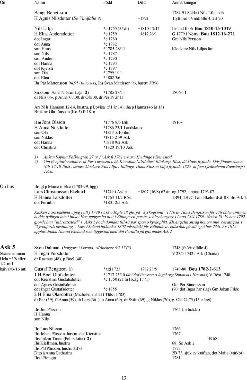 Bou 1812-16-271 dot Ingar *c 1780 Gm Nils Persson dot Anna *c 1782 son Hans *1785 28/11 Klockare Nils Liljas far son Nils *c 1787 son Anders *c 1790 dot Hanna *c 1793 dot Kjersti *c 1797 son Ola