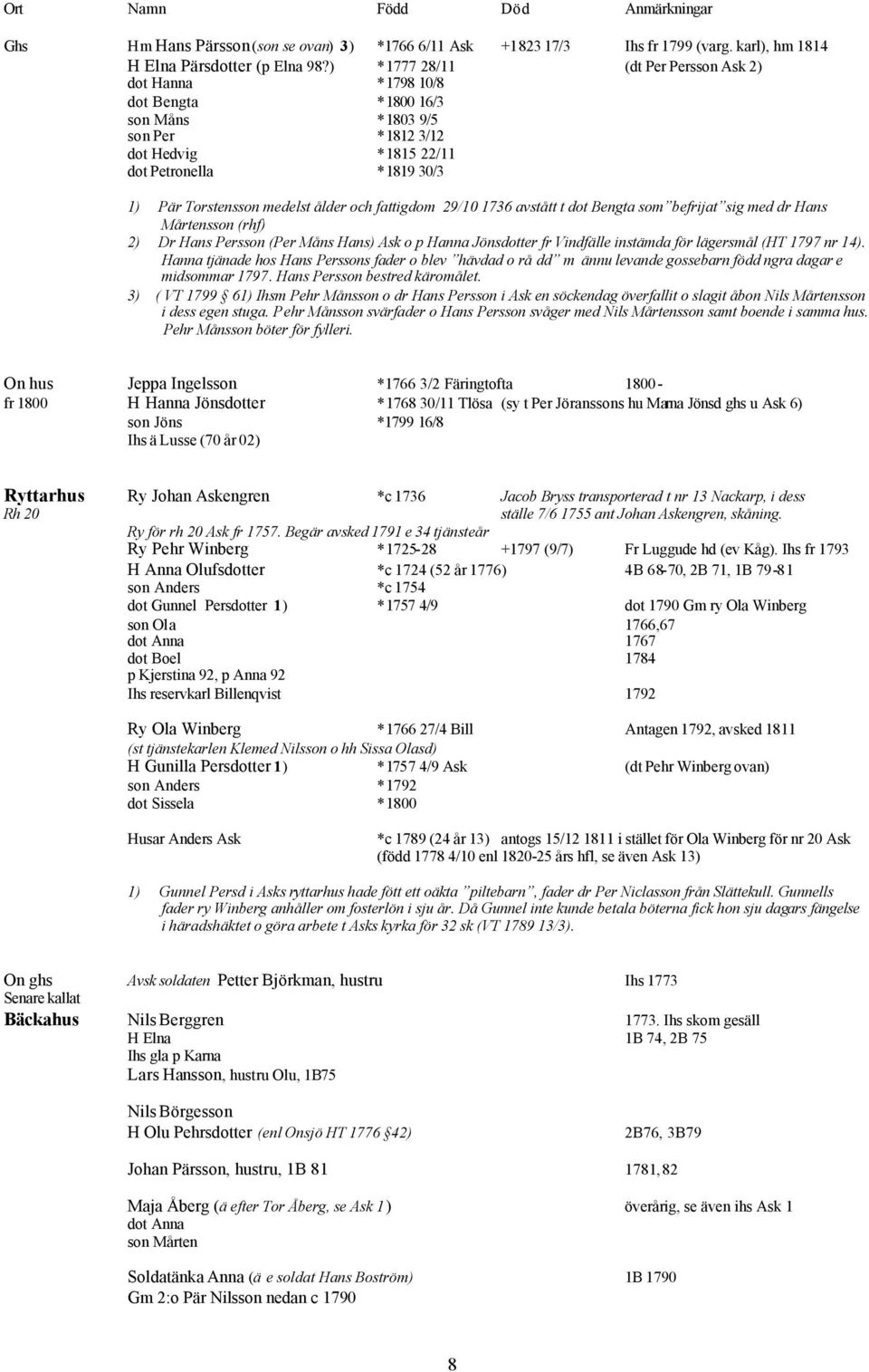 och fattigdom 29/10 1736 avstått t dot Bengta som befrijat sig med dr Hans Mårtensson (rhf) 2) Dr Hans Persson (Per Måns Hans) Ask o p Hanna Jönsdotter fr Vindfälle instämda för lägersmål (HT 1797 nr