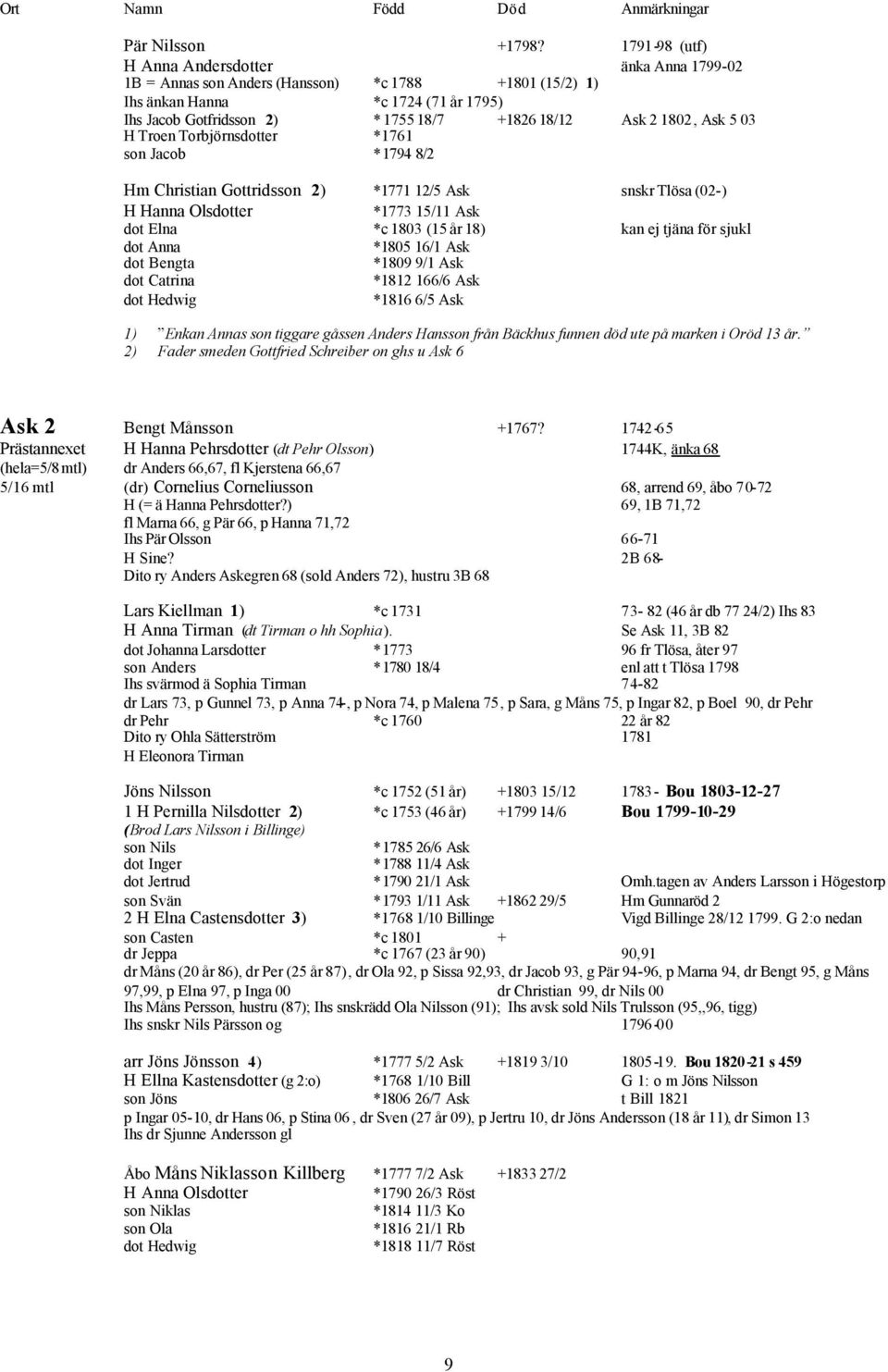 1802, Ask 5 03 H Troen Torbjörnsdotter *1761 son Jacob *1794 8/2 Hm Christian Gottridsson 2) *1771 12/5 Ask snskr Tlösa (02-) H Hanna Olsdotter *1773 15/11 Ask dot Elna *c 1803 (15 år 18) kan ej
