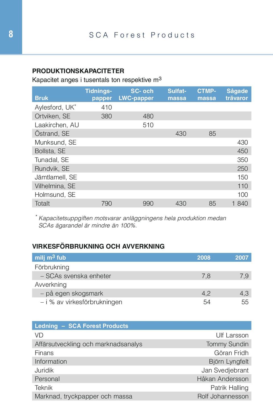 85 1 840 * Kapacitetsuppgiften motsvarar anläggningens hela produktion medan SCAs ägarandel är mindre än 100%.