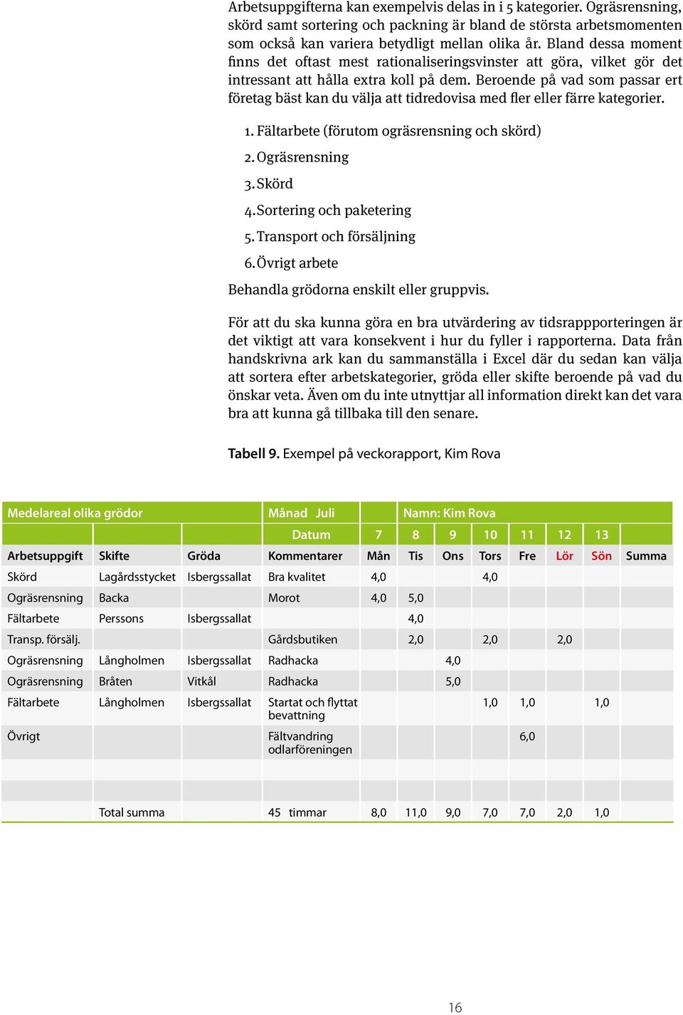 Beroende på vad som passar ert företag bäst kan du välja att tidredovisa med fler eller färre kategorier. 1. Fältarbete (förutom ogräsrensning och skörd) 2. Ogräsrensning. Skörd 4.