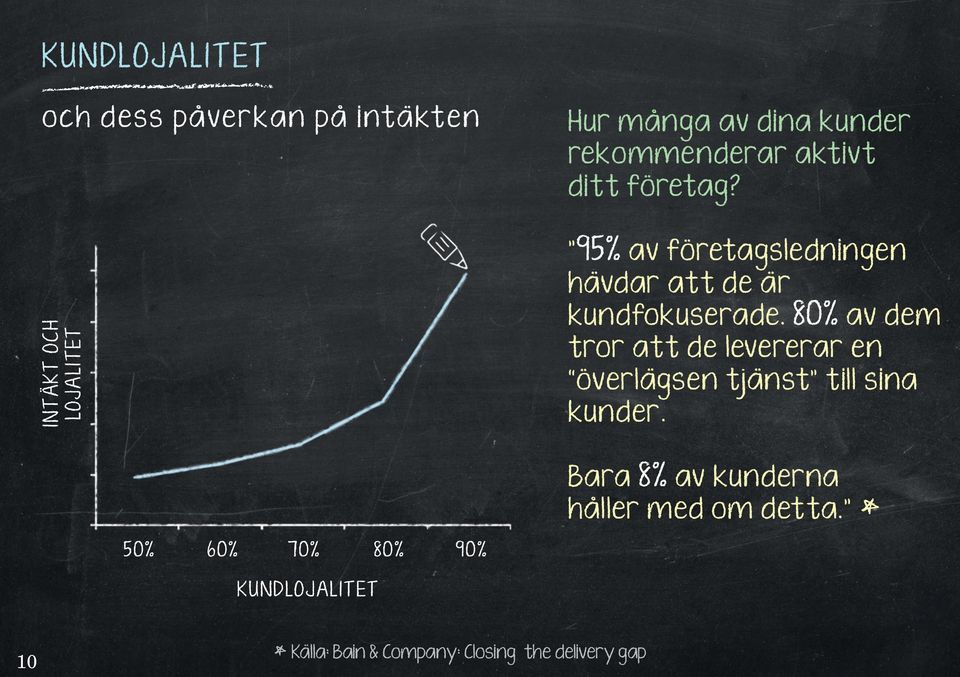 80% av dem tror att de levererar en överlägsen tjänst till sina kunder.