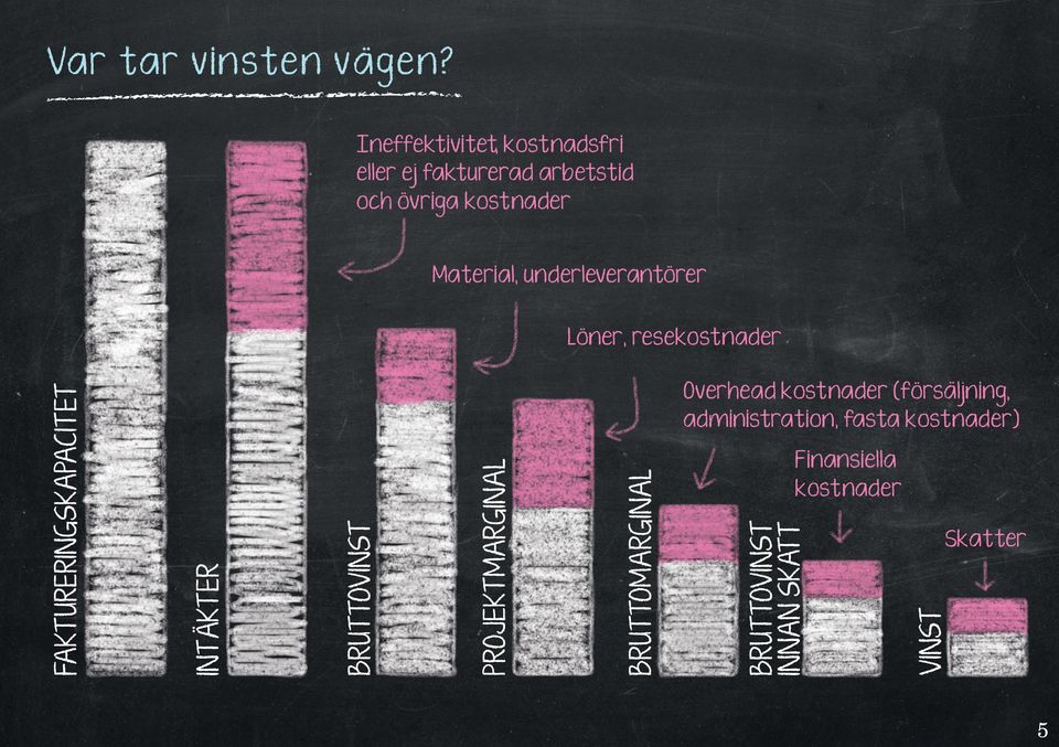 Material, underleverantörer Löner, resekostnader FAKTURERINGSKAPACITET INTÄKTER