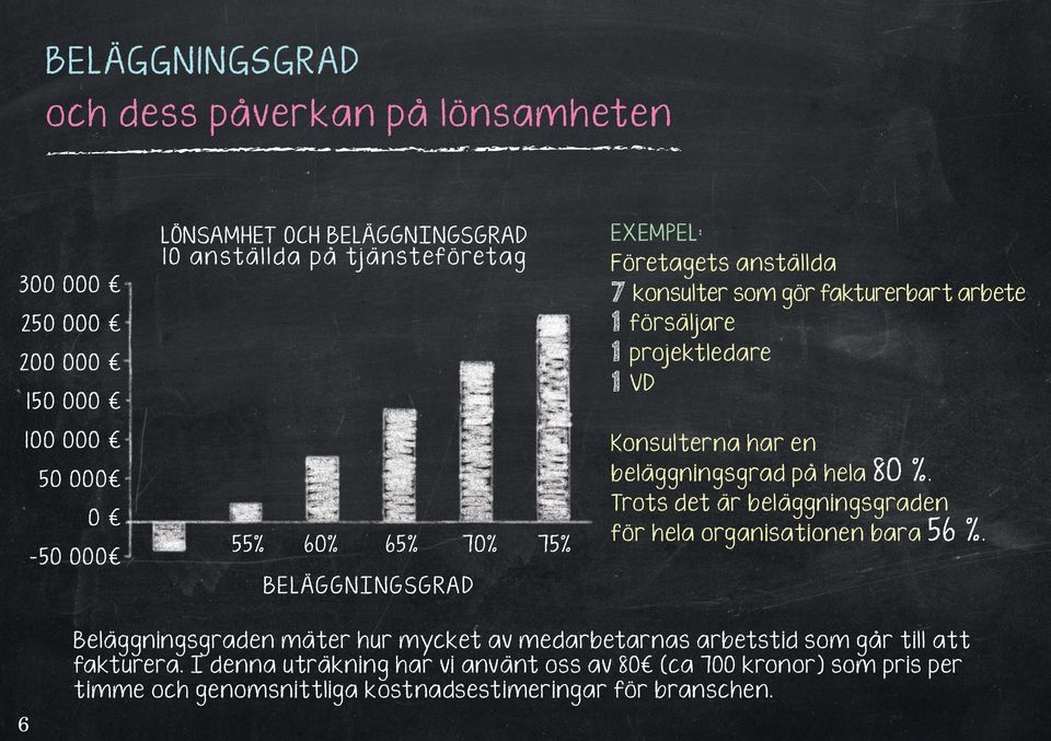 Konsulterna har en beläggningsgrad på hela 80 %. Trots det är beläggningsgraden för hela organisationen bara 56 %.