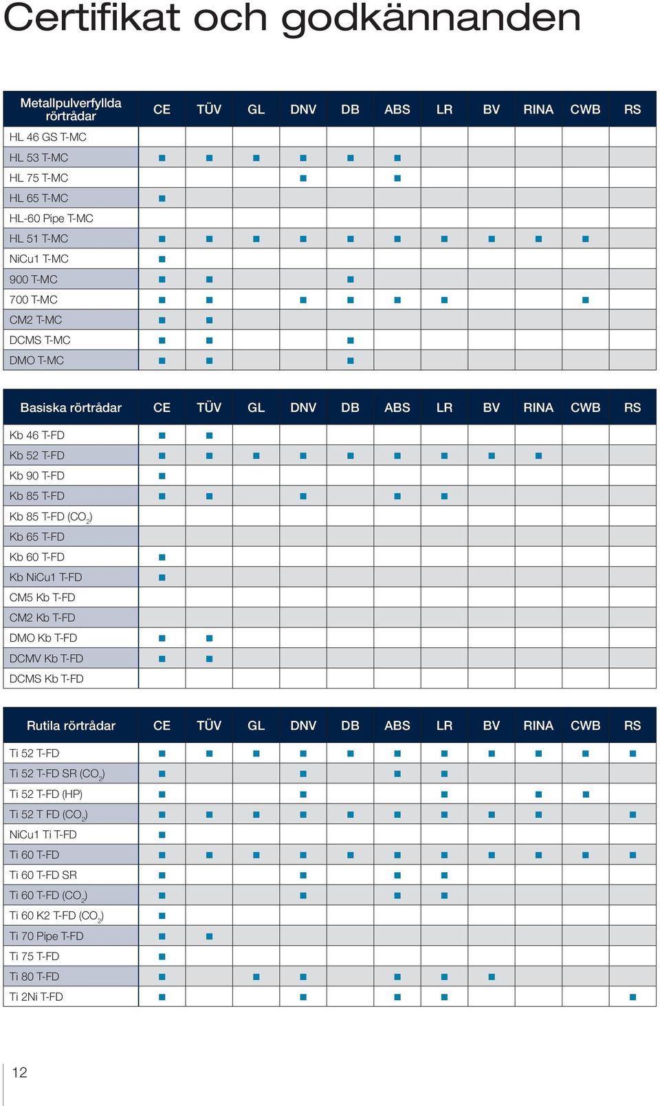 2 Kb 65 T-FD Kb 60 T-FD Kb NiCu1 T-FD CM5 Kb T-FD CM2 Kb T-FD DMO Kb T-FD DCMV Kb T-FD DCMS Kb T-FD Rutila rörtrådar CE TÜV GL DNV DB ABS LR BV RINA CWB RS Ti 52 T-FD Ti 52