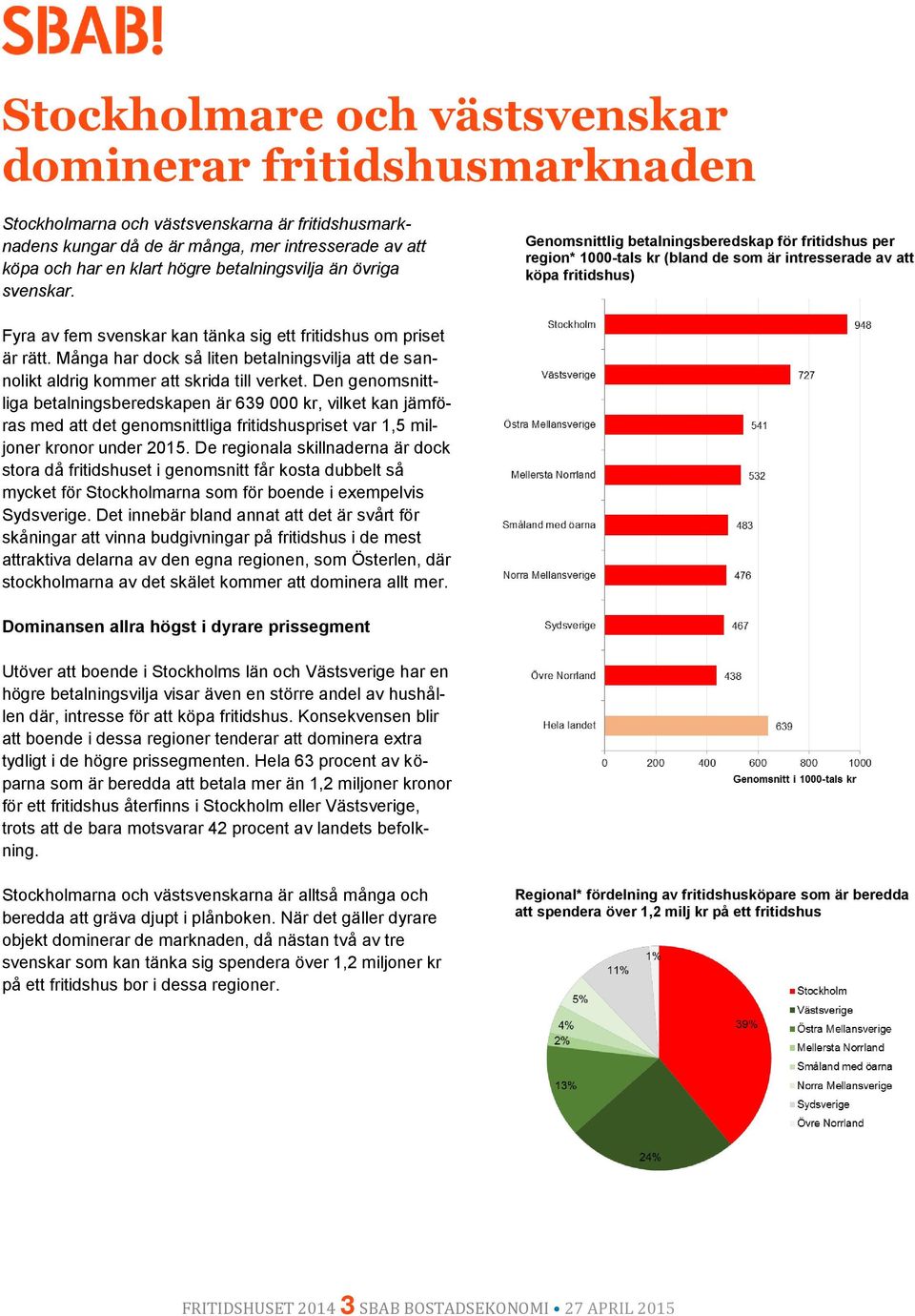 Genomsnittlig betalningsberedskap för fritidshus per region* 1000-tals kr (bland de som är intresserade av att köpa fritidshus) Fyra av fem svenskar kan tänka sig ett fritidshus om priset är rätt.