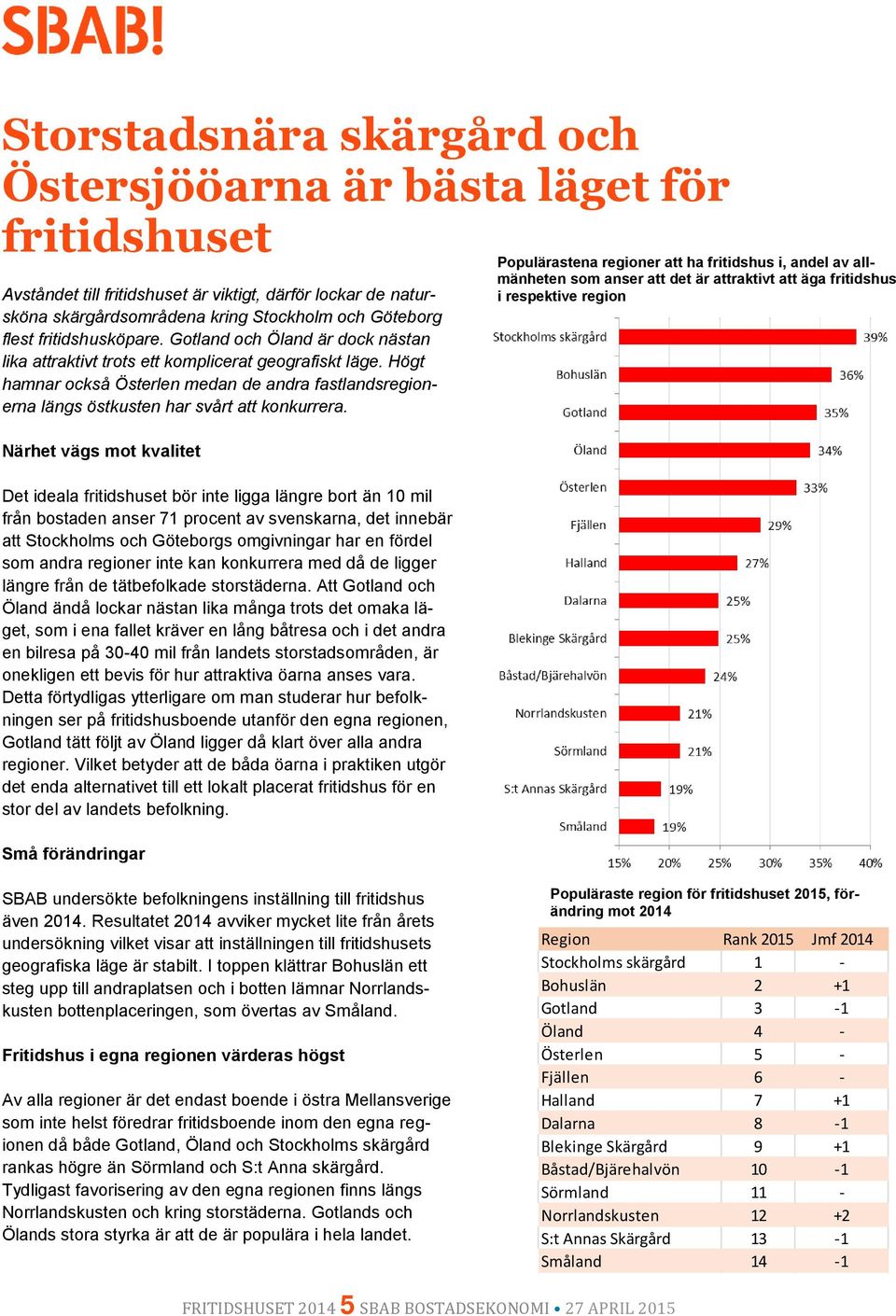 Högt hamnar också Österlen medan de andra fastlandsregionerna längs östkusten har svårt att konkurrera.