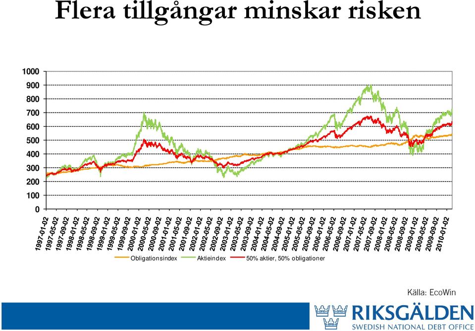 0 Obligationsindex Aktieindex 50%