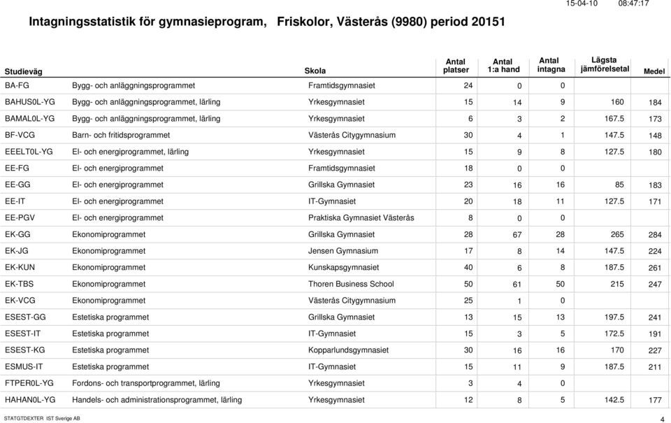 5 4 148 EEELTL-YG El- och energiprogrammet, lärling Yrkesgymnasiet 15 8 127.