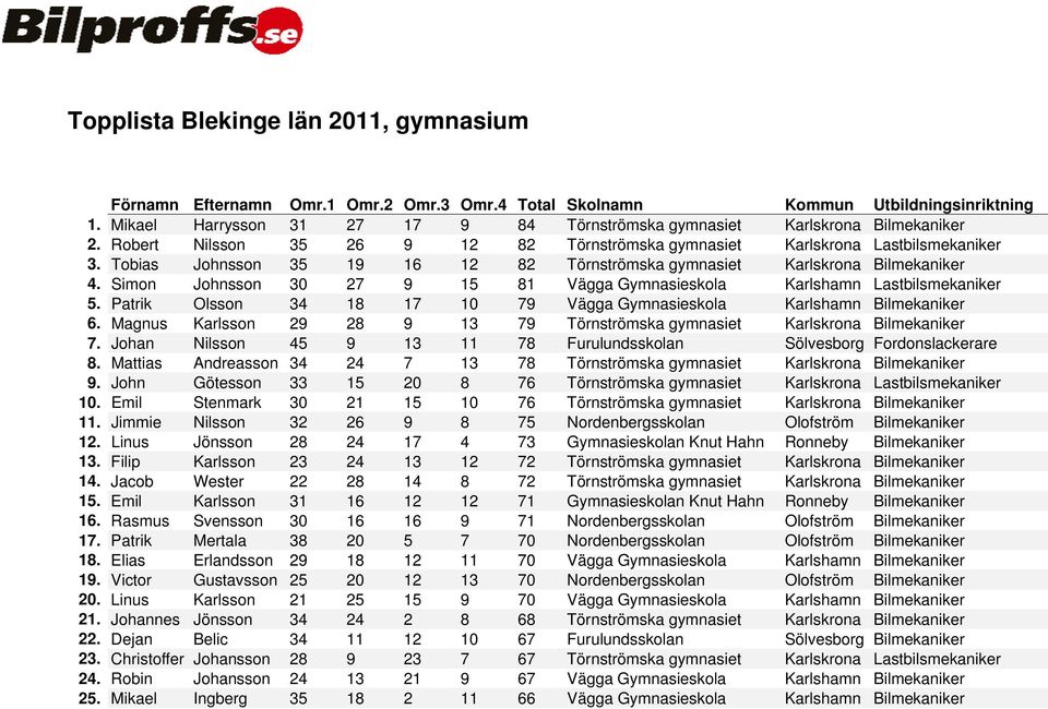 Simon Johnsson 30 27 9 15 81 Vägga Gymnasieskola Karlshamn Lastbilsmekaniker 5. Patrik Olsson 34 18 17 10 79 Vägga Gymnasieskola Karlshamn Bilmekaniker 6.