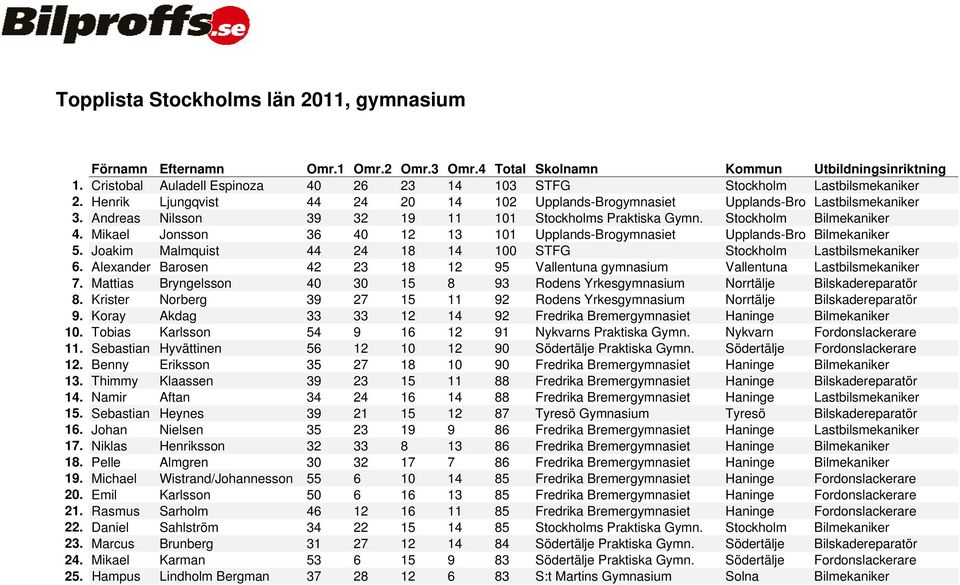 Mikael Jonsson 36 40 12 13 101 Upplands-Brogymnasiet Upplands-Bro Bilmekaniker 5. Joakim Malmquist 44 24 18 14 100 STFG Stockholm Lastbilsmekaniker 6.