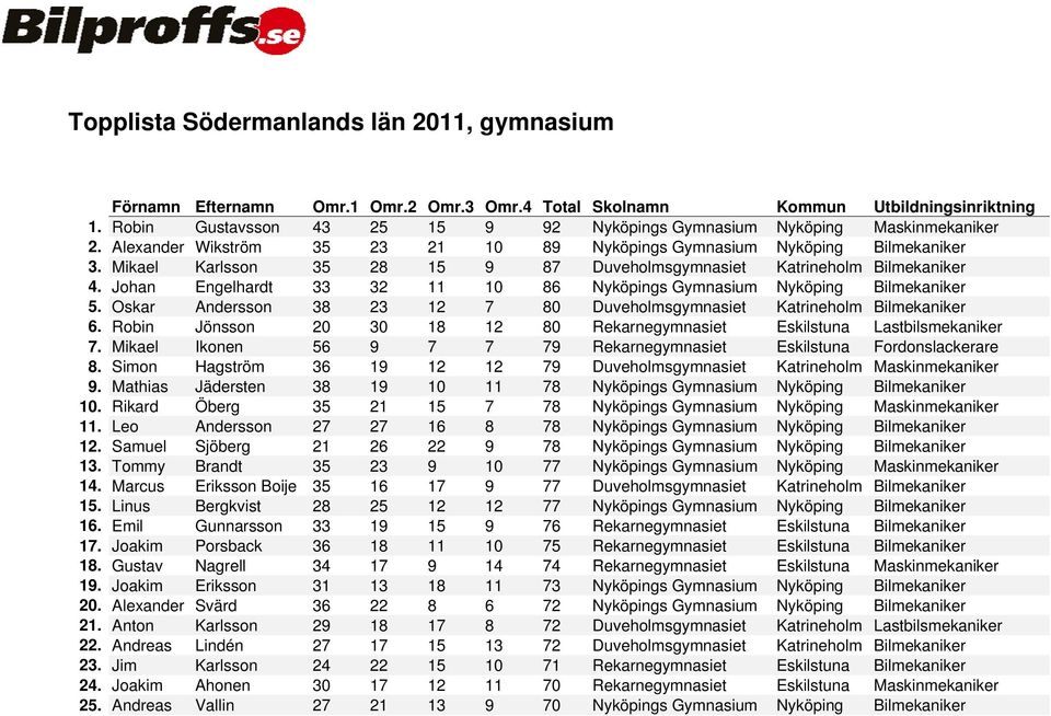 Johan Engelhardt 33 32 11 10 86 Nyköpings Gymnasium Nyköping Bilmekaniker 5. Oskar Andersson 38 23 12 7 80 Duveholmsgymnasiet Katrineholm Bilmekaniker 6.