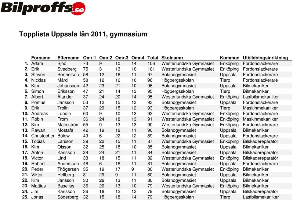 Kim Johansson 42 23 21 10 96 Bolandgymnasiet Uppsala Bilmekaniker 6. Simon Eriksson 47 21 14 13 95 Högbergsskolan Tierp Bilmekaniker 7.