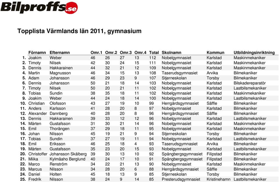 Adam Johansson 46 29 23 9 107 Stjerneskolan Torsby Bilmekaniker 6. Dennis Johansson 50 21 18 14 103 Nobelgymnasiet Karlstad Bilskadereparatör 7.