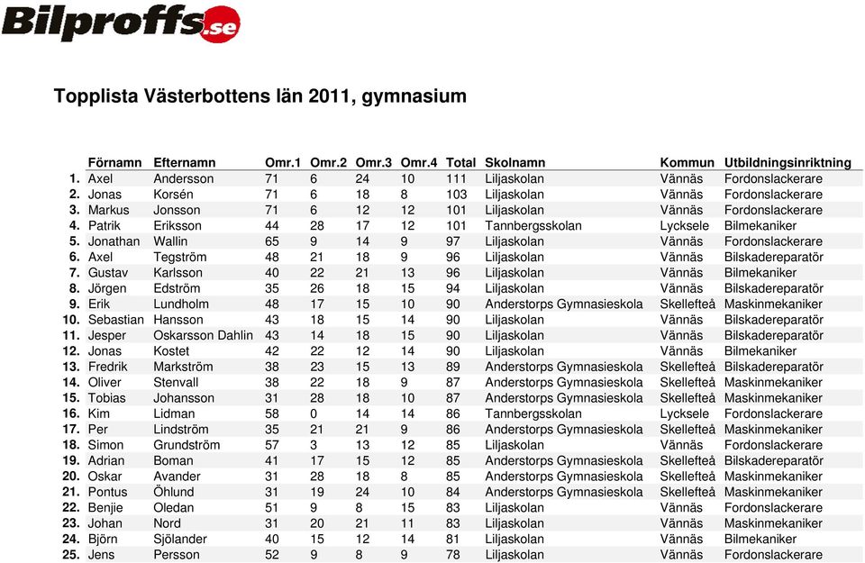 Jonathan Wallin 65 9 14 9 97 Liljaskolan Vännäs Fordonslackerare 6. Axel Tegström 48 21 18 9 96 Liljaskolan Vännäs Bilskadereparatör 7.