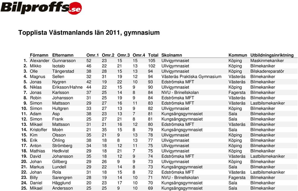Jonas Nygren 42 19 22 10 93 Edströmska MFT Västerås Bilmekaniker 6. Niklas Eriksson/Hahne 44 22 15 9 90 Ullvigymnasiet Köping Bilmekaniker 7.