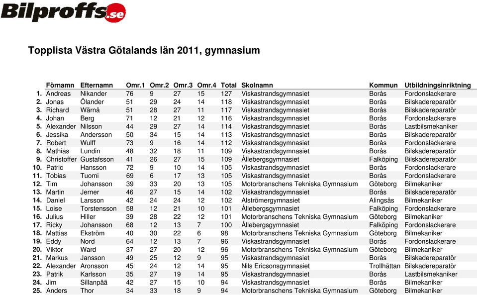 Johan Berg 71 12 21 12 116 Viskastrandsgymnasiet Borås Fordonslackerare 5. Alexander Nilsson 44 29 27 14 114 Viskastrandsgymnasiet Borås Lastbilsmekaniker 6.