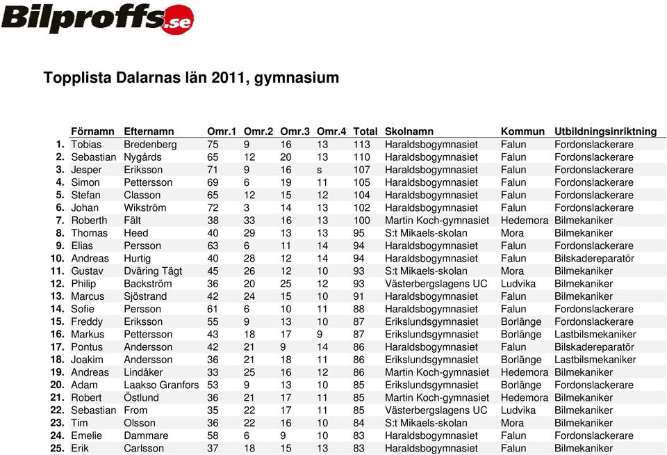 Stefan Classon 65 12 15 12 104 Haraldsbogymnasiet Falun Fordonslackerare 6. Johan Wikström 72 3 14 13 102 Haraldsbogymnasiet Falun Fordonslackerare 7.