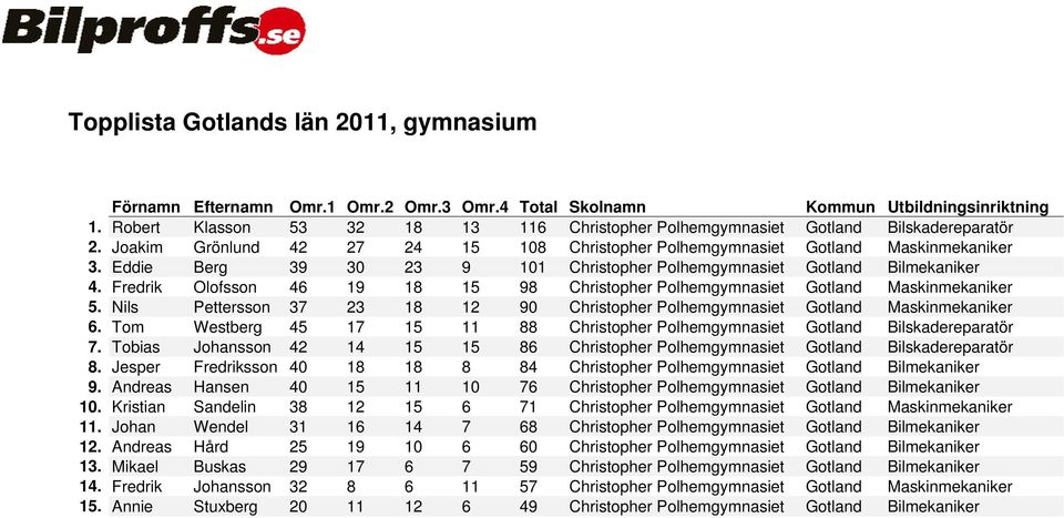 Fredrik Olofsson 46 19 18 15 98 Christopher Polhemgymnasiet Gotland Maskinmekaniker 5. Nils Pettersson 37 23 18 12 90 Christopher Polhemgymnasiet Gotland Maskinmekaniker 6.