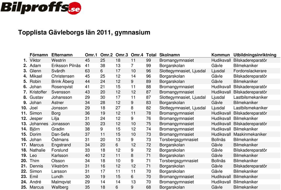 Robin Brink Åberg 44 24 12 9 89 Borgarskolan Gävle Bilmekaniker 6. Johan Rosenqvist 41 21 15 11 88 Bromangymnasiet Hudiksvall Bilskadereparatör 7.